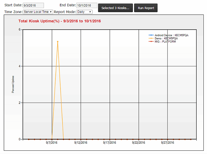 Kiosk Uptime Chart