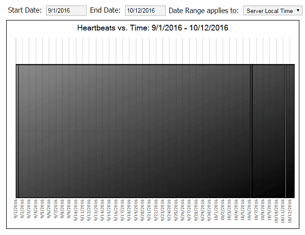 Heartbeat Timeline