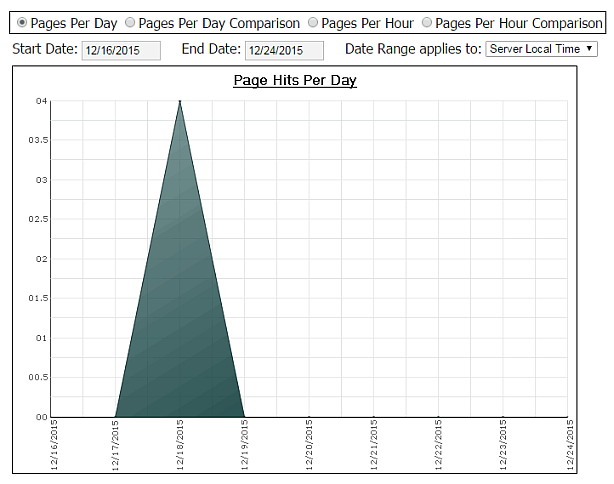 Page Usage Stats Chart