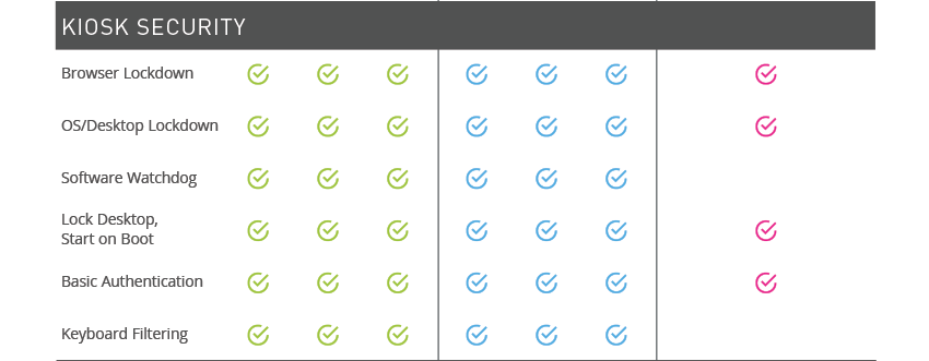 Kiosk Security - Browser Lockdown, OS & Desktop Lockdown, Hardware & Software Watchdog, Lock Desktop, Start on Boot, Basic Authentication, Keyboard Filtering, Replace Windows Explorer Shell, Automatic Printer Retraction