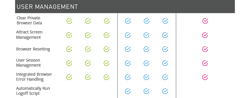 User Management - Clear Private User Data, Attract Screen Management, Browser Resetting, User Session Management, Integrated Browser Error Handling, Automatically Run Logoff Script